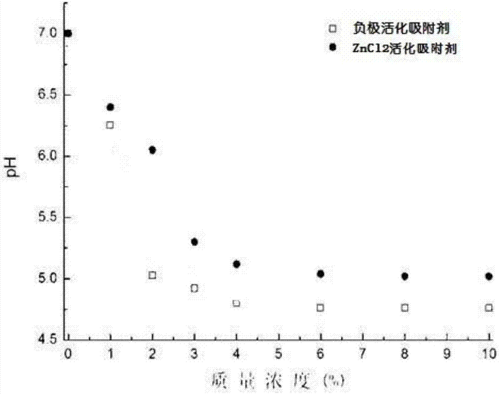 Preparation method of waste and old zinc-manganese battery-biomass adsorbent