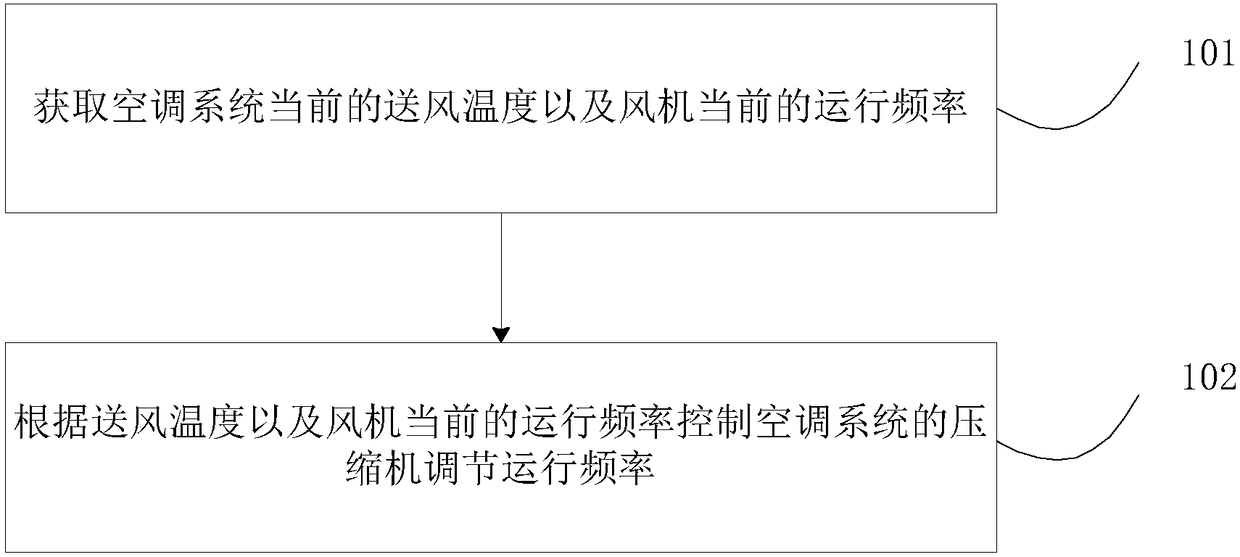 Air conditioning system control method and device