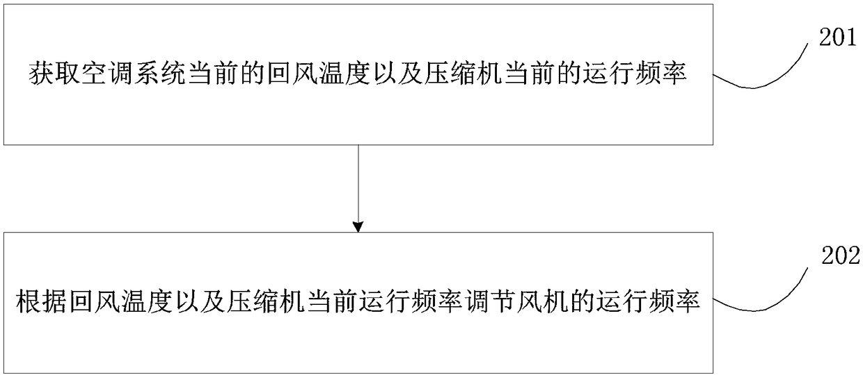 Air conditioning system control method and device