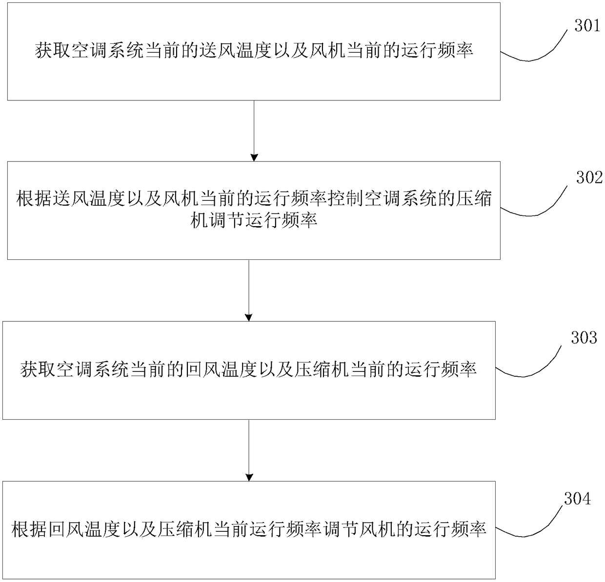 Air conditioning system control method and device