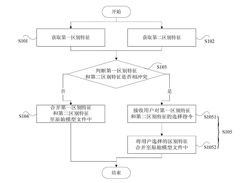 Collaborative establishment method and device of CAD (Computer Aided Design) model