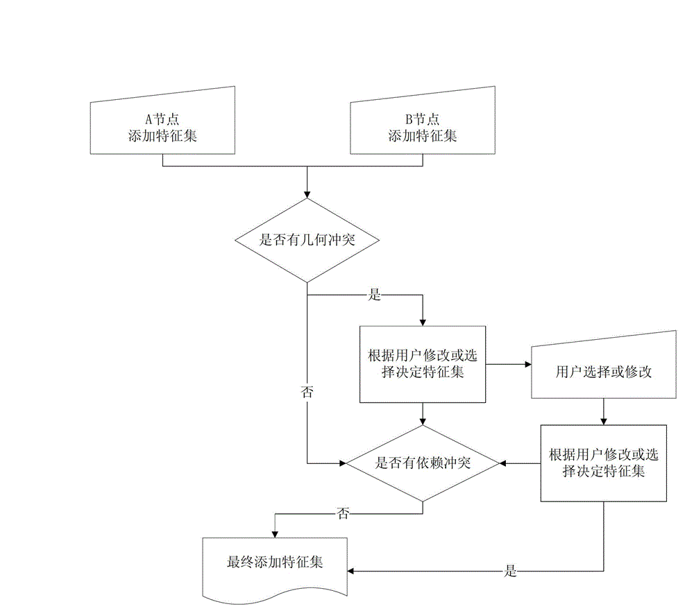 Collaborative establishment method and device of CAD (Computer Aided Design) model