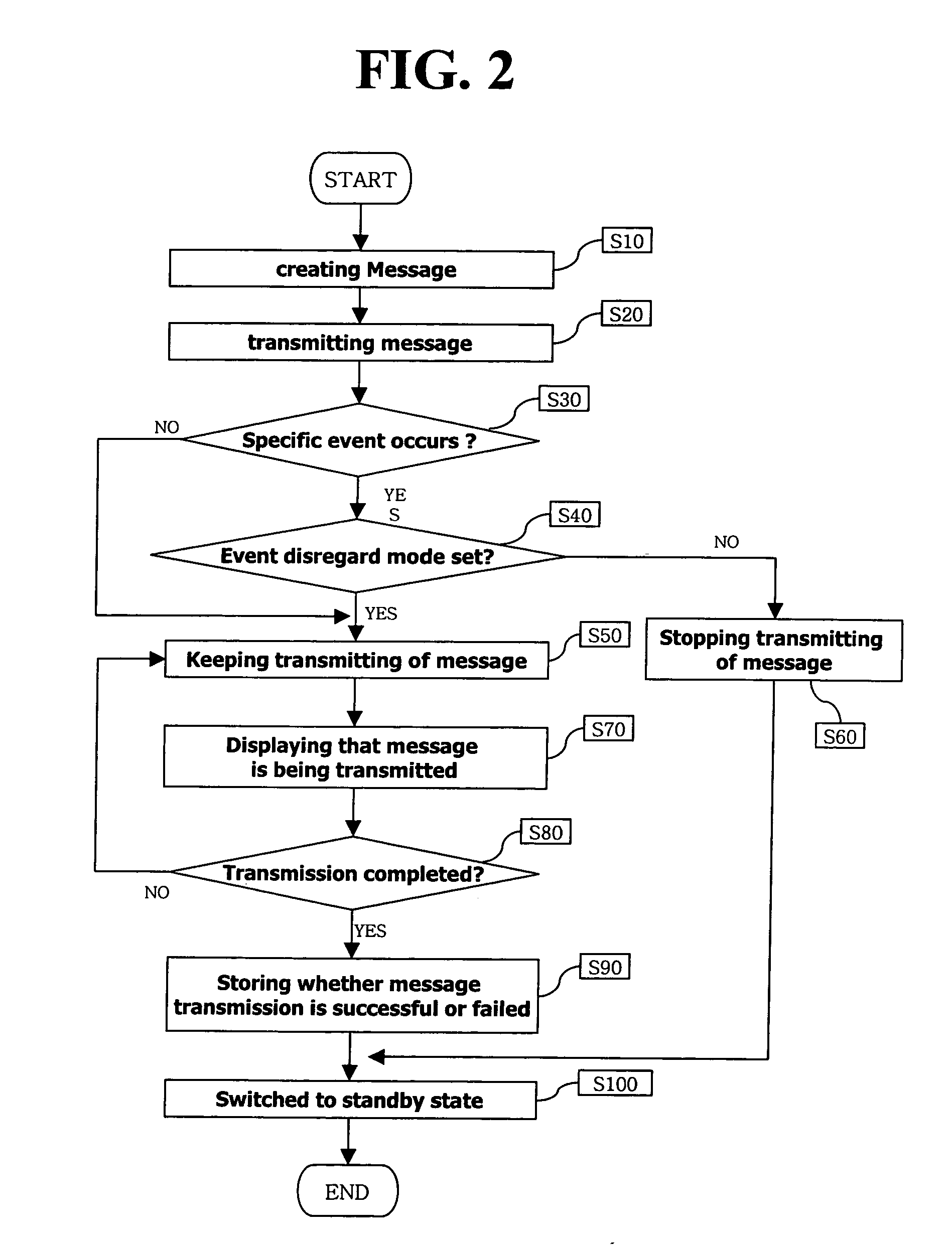 Method for transmitting message of mobile terminal