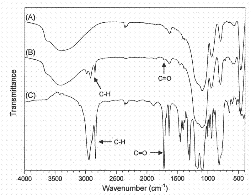 Preparation method of molecularly imprinted polymer on the surface of sulfonylurea herbicide nano silica gel