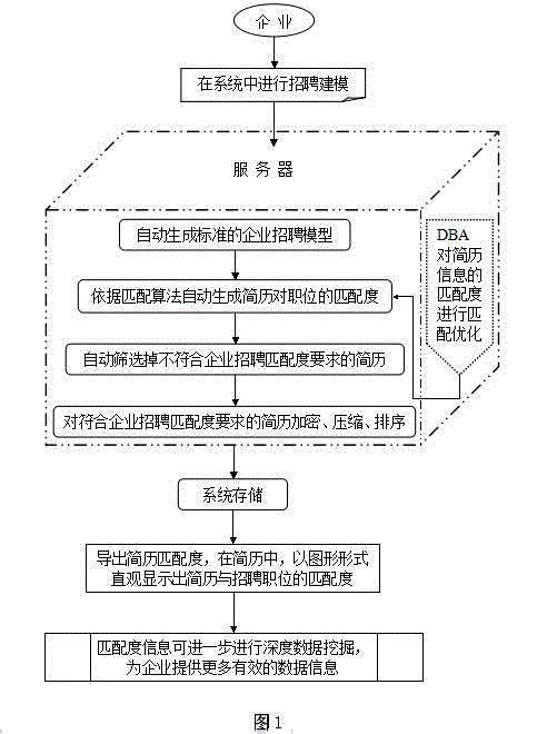 Resume model matching system and method