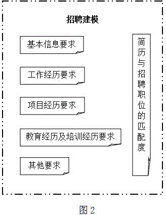 Resume model matching system and method