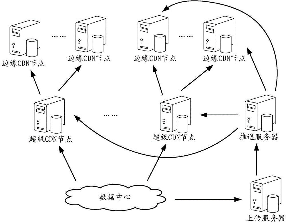 Data push, storage and downloading methods and devices based on CDN architecture