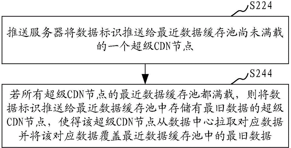 Data push, storage and downloading methods and devices based on CDN architecture