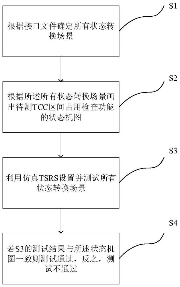 Interactive simulation test method of interval occupancy check function between tcc and tsrs