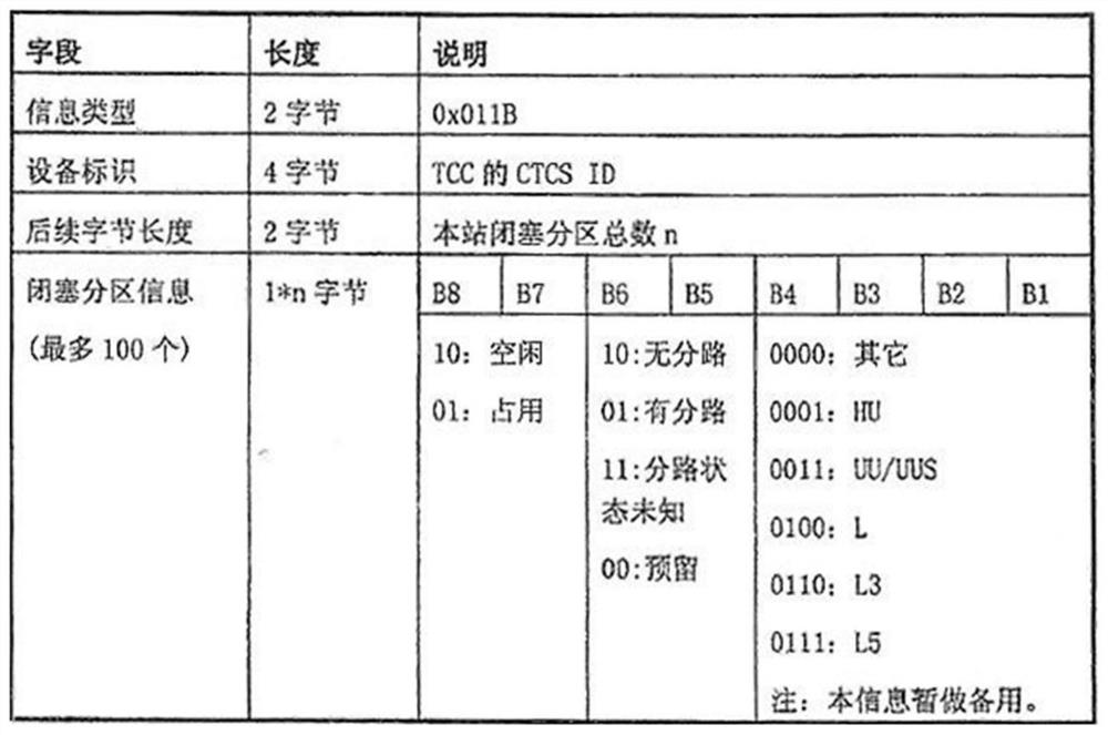 Interactive simulation test method of interval occupancy check function between tcc and tsrs