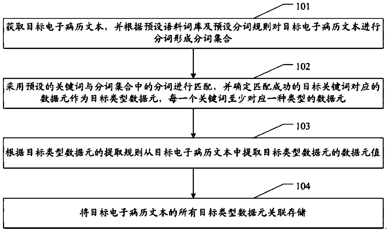 Electronic medical record structured method and system and related equipment