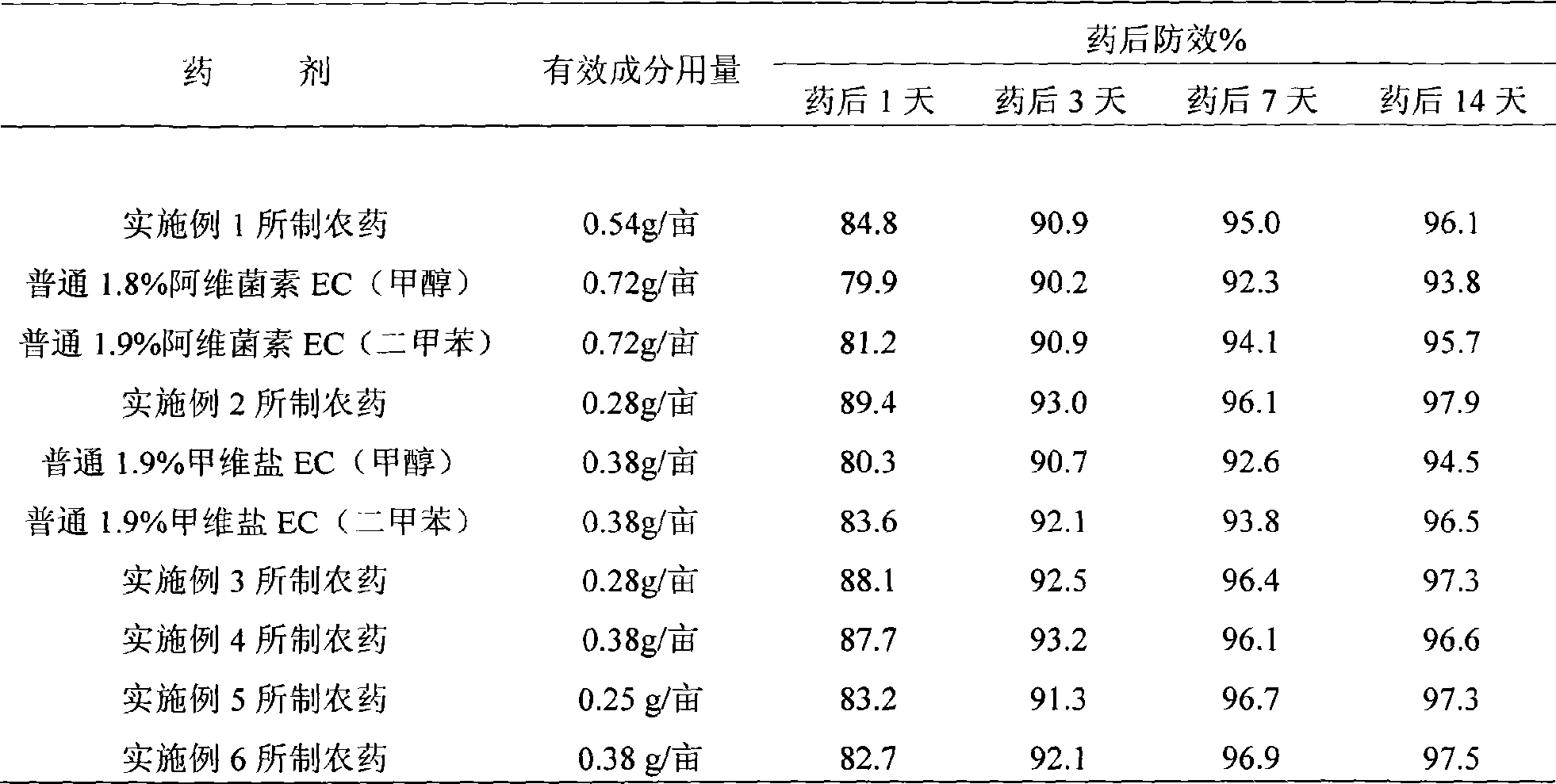 Disinsection/miticide pharmaceutical composition