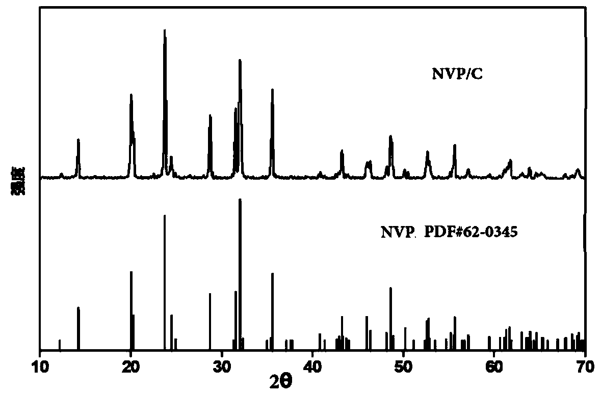 A nitrogen-hydrogen in-situ double-doped soft carbon/sodium vanadium phosphate composite material and its preparation method and application