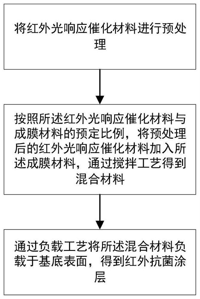 Infrared antibacterial coating and preparation method