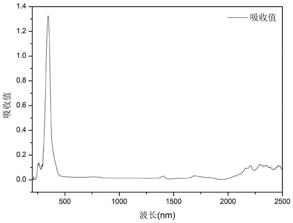 Infrared antibacterial coating and preparation method