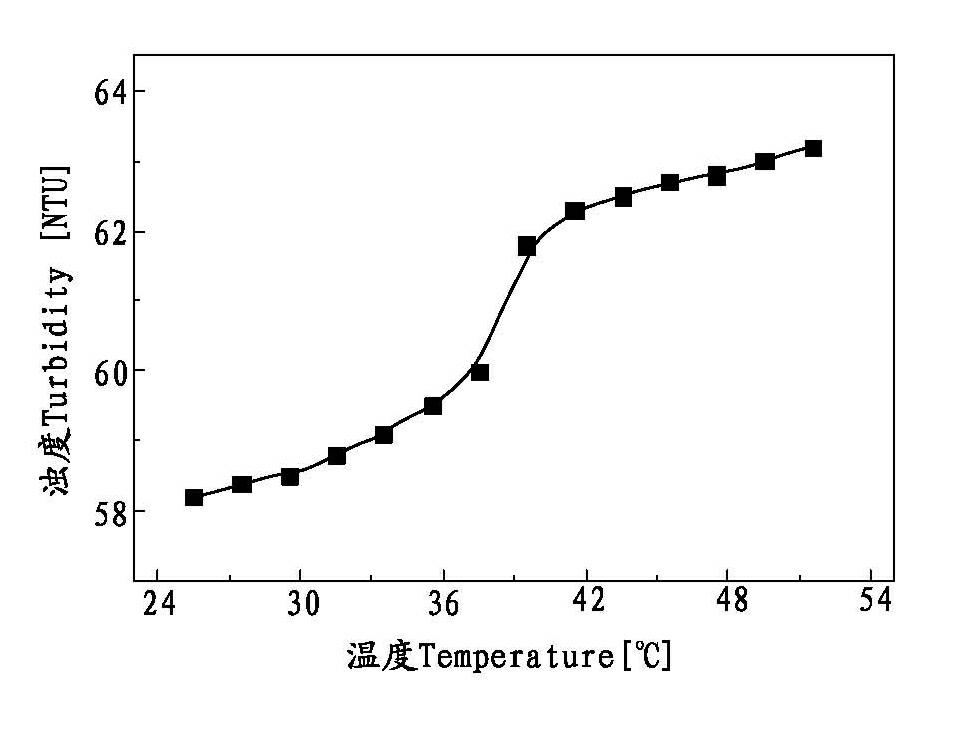 Double-magnetic-response temperature-sensitive microcapsules and preparation method thereof