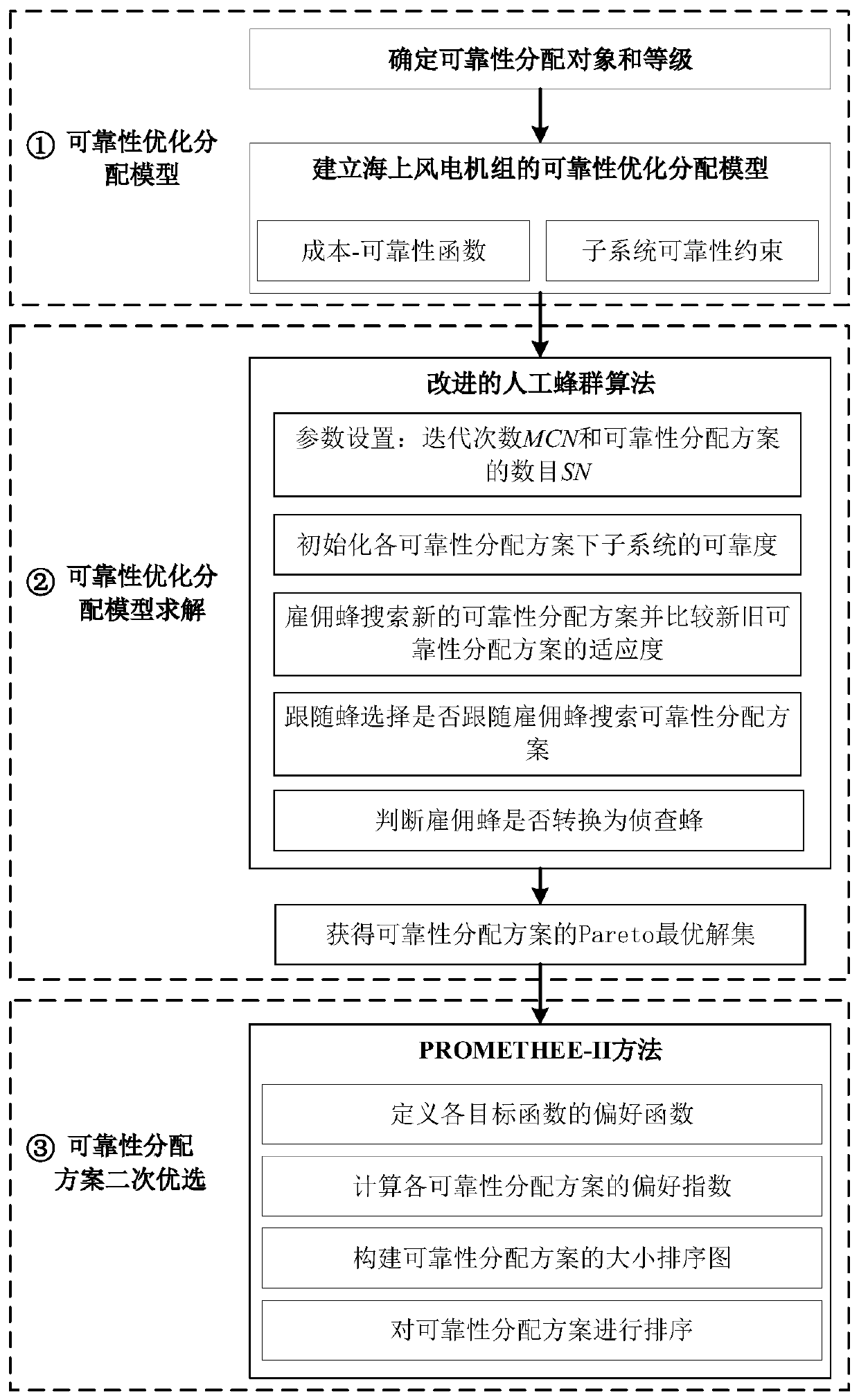 Reliability optimization allocation method based on improved Pareto artificial bee colony algorithm