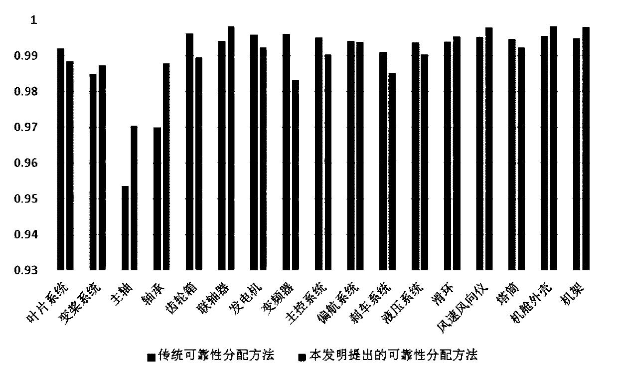 Reliability optimization allocation method based on improved Pareto artificial bee colony algorithm