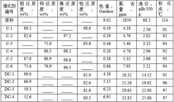 C5 petroleum resin hydrogenation catalyst and preparation method thereof