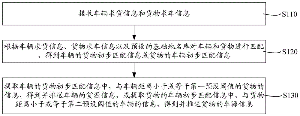 Logistics information matching method and system