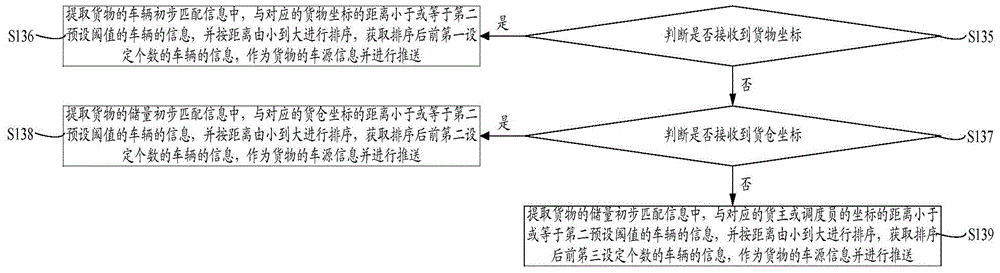 Logistics information matching method and system