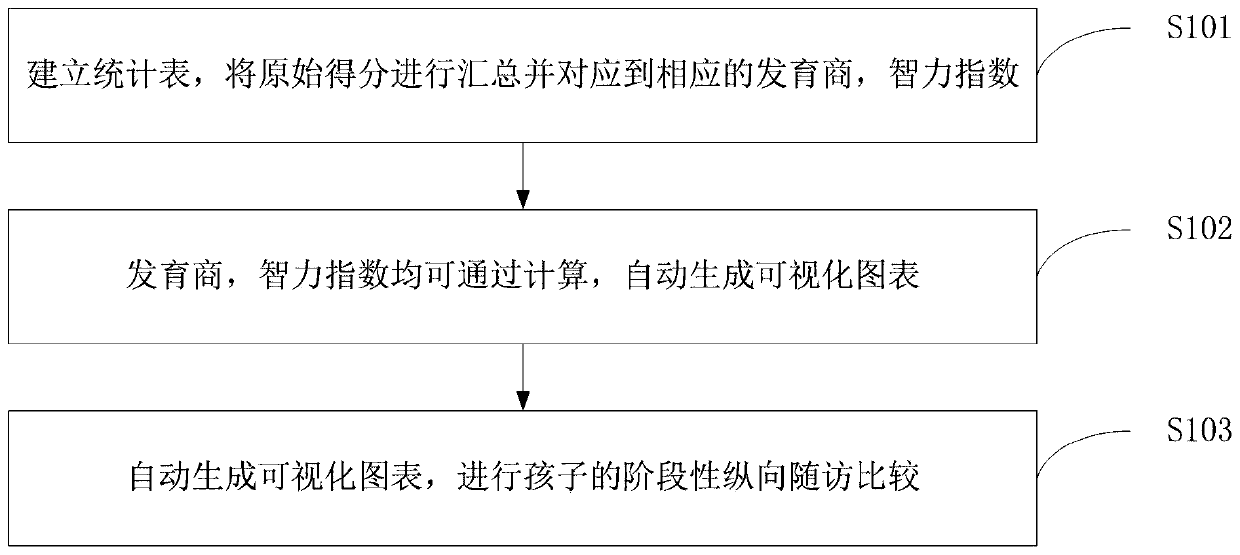 Children nerve development screening information processing method based on efficient system