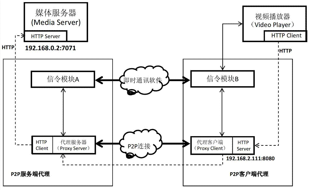 Method and system for transmitting home media resources on the basis of peer-to-peer agent mechanism