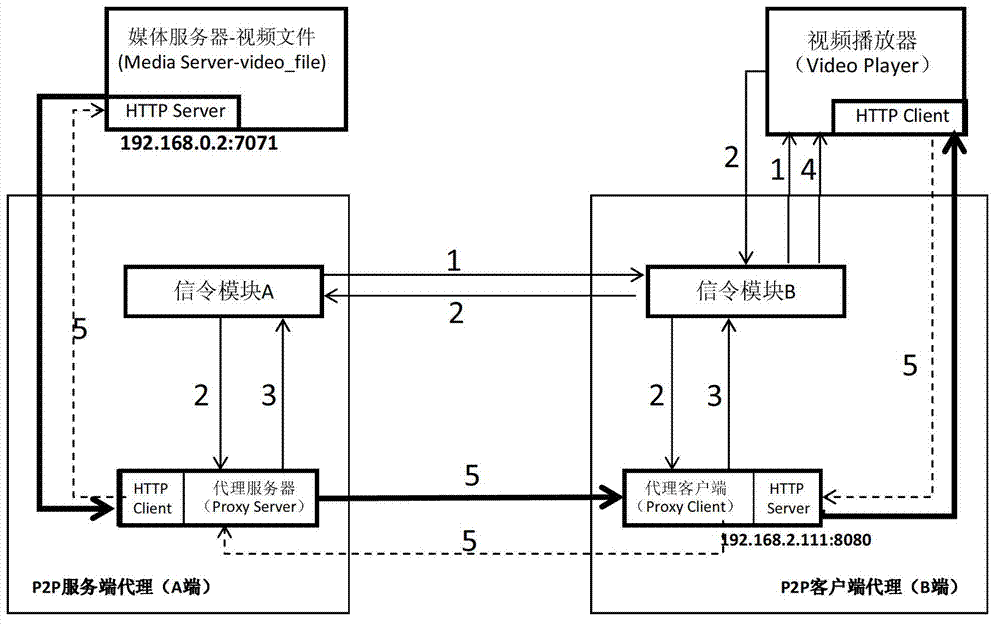 Method and system for transmitting home media resources on the basis of peer-to-peer agent mechanism