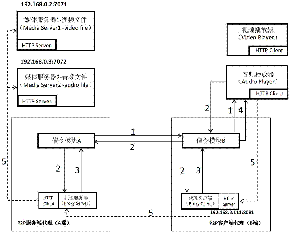 Method and system for transmitting home media resources on the basis of peer-to-peer agent mechanism