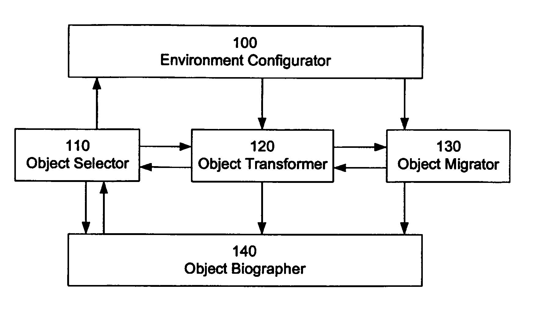 System and method for transport of objects utilizing LDAP directory structure