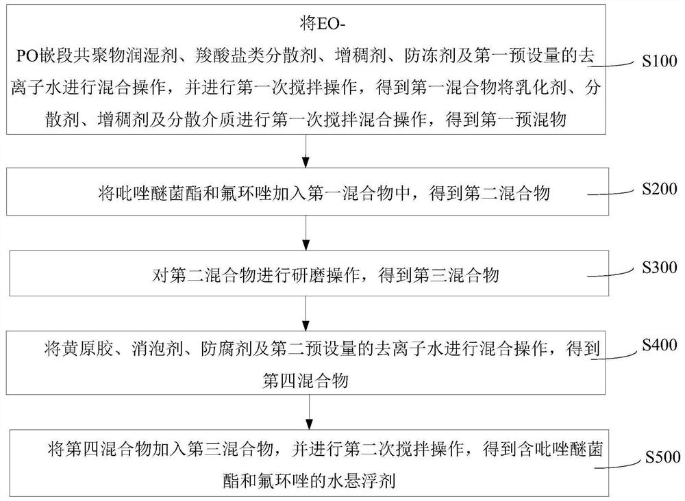 Water suspending agent containing pyraclostrobin and epoxiconazole and preparation method thereof