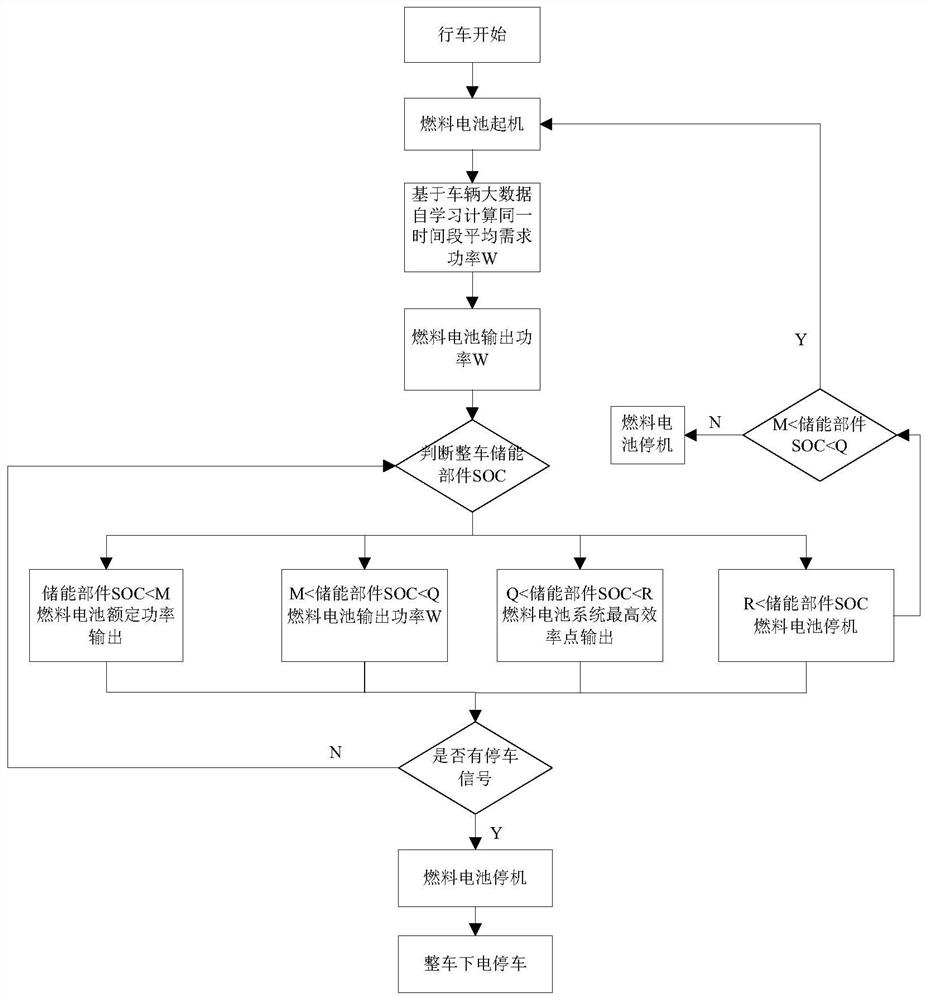 A control method and device for a fuel cell vehicle