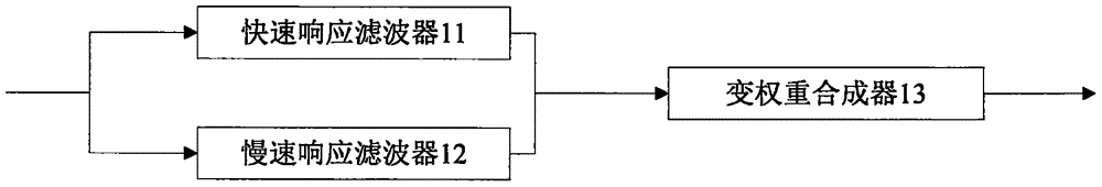 Dynamic and variable time constant filter and filtering method