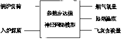 Method for obtaining energy loss analysis parameter answer value of furnace of thermal power set