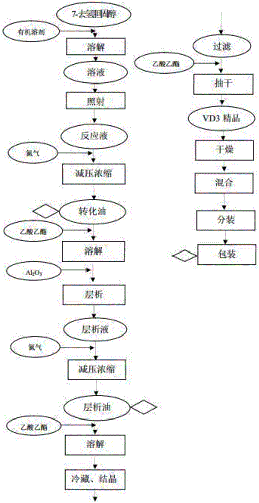 Vitamin D3 production process