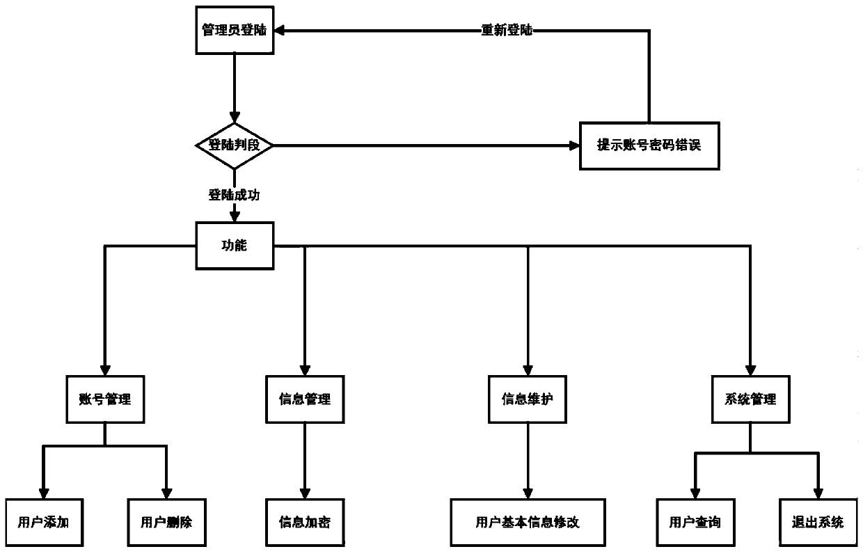 Public password management system based on hybrid encryption