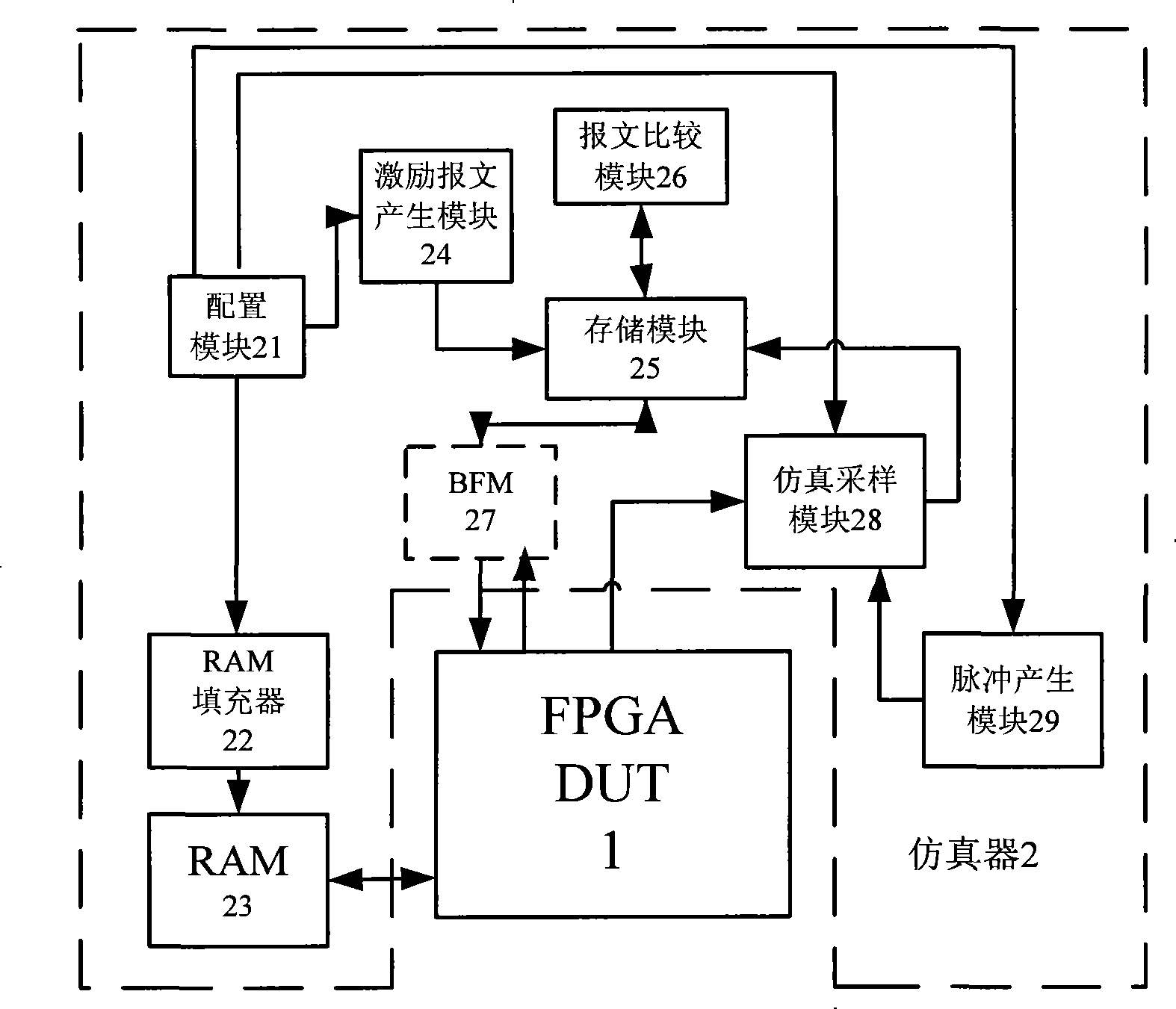 A device and method for FPGA simulation