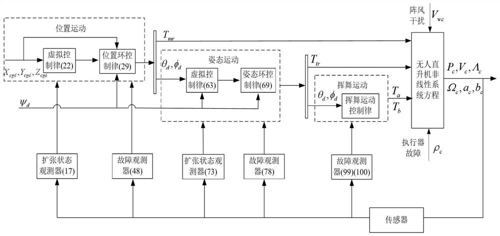 Active-disturbance-rejection fault-tolerant control method for unmanned helicopter