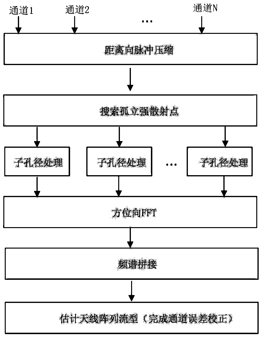 Error correction method for multi-channel HRWS-SAR channel