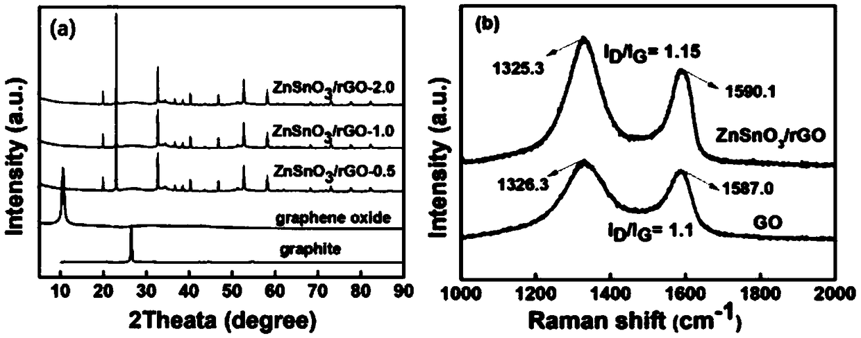 Preparation method of ZnSnO3@rGO composite material