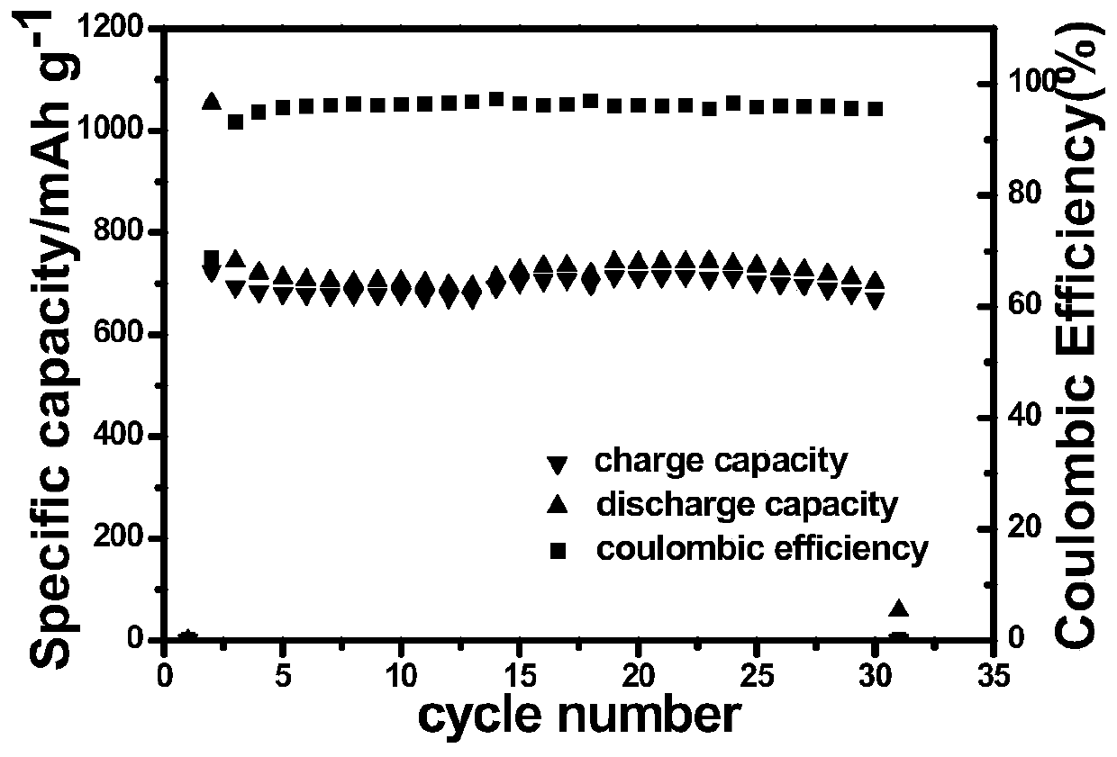 Preparation method of polypyrrole-coated three-dimensional graphene Co3O4 lithium battery negative electrode material