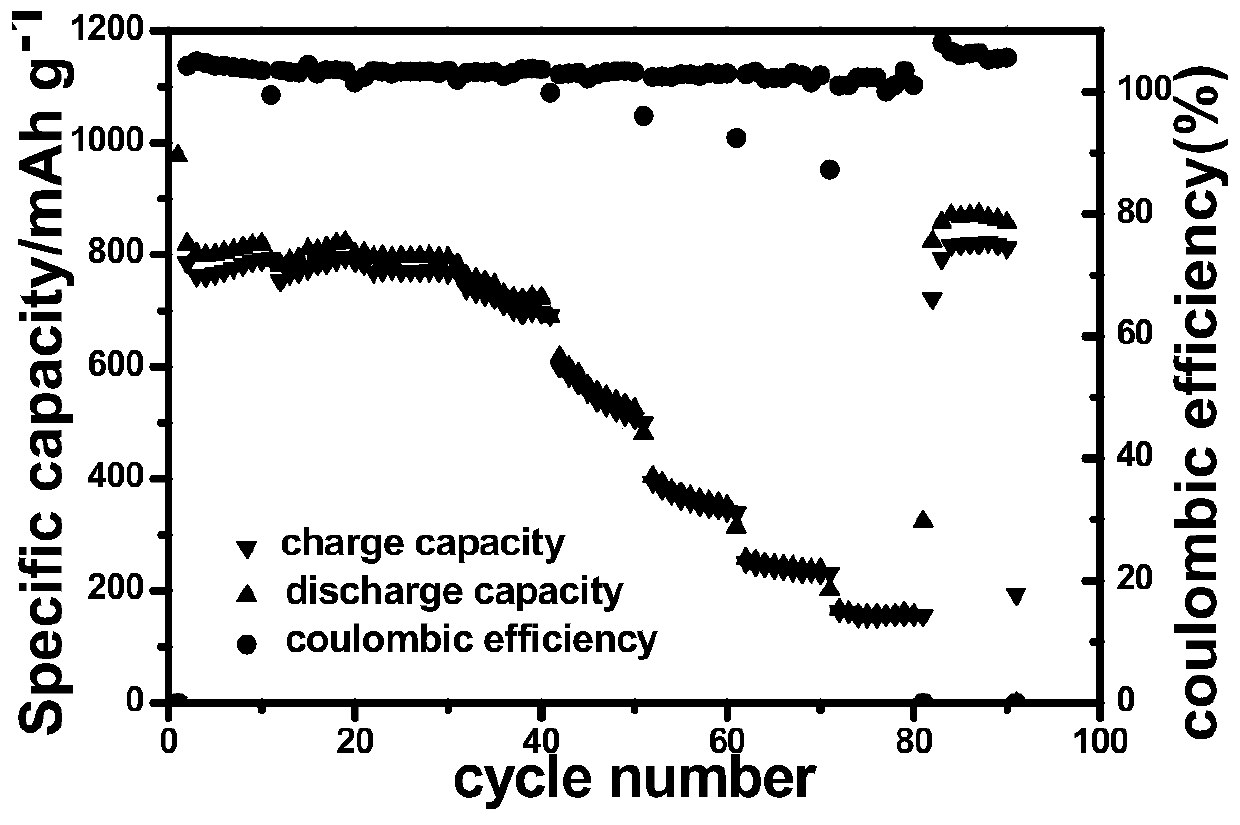 Preparation method of polypyrrole-coated three-dimensional graphene Co3O4 lithium battery negative electrode material