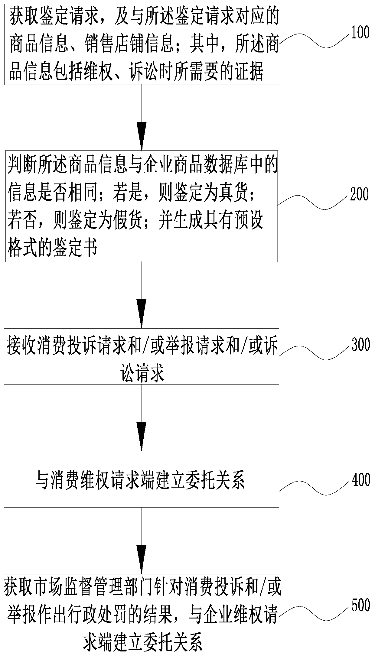 Commodity identification and right protection method