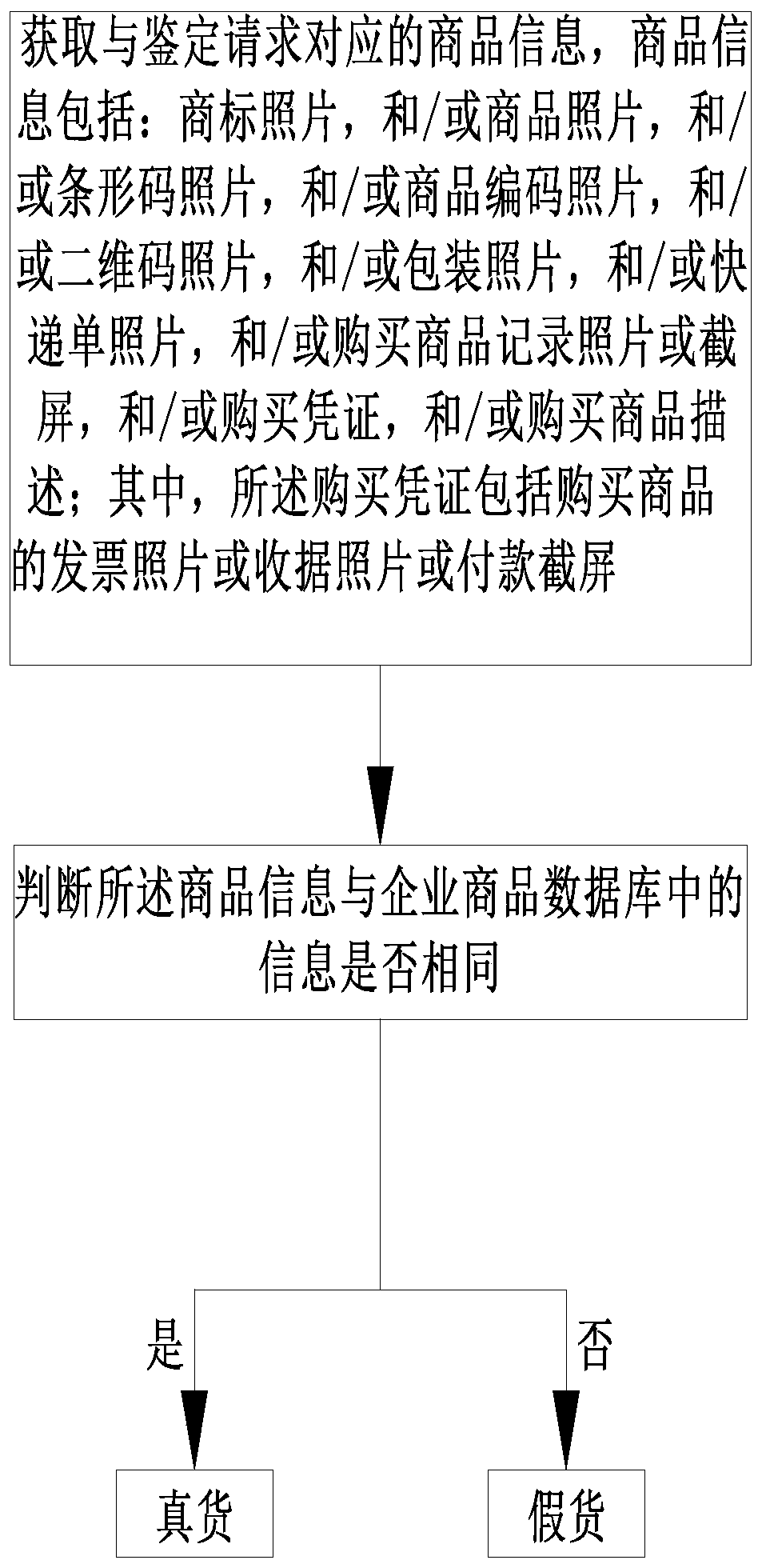 Commodity identification and right protection method