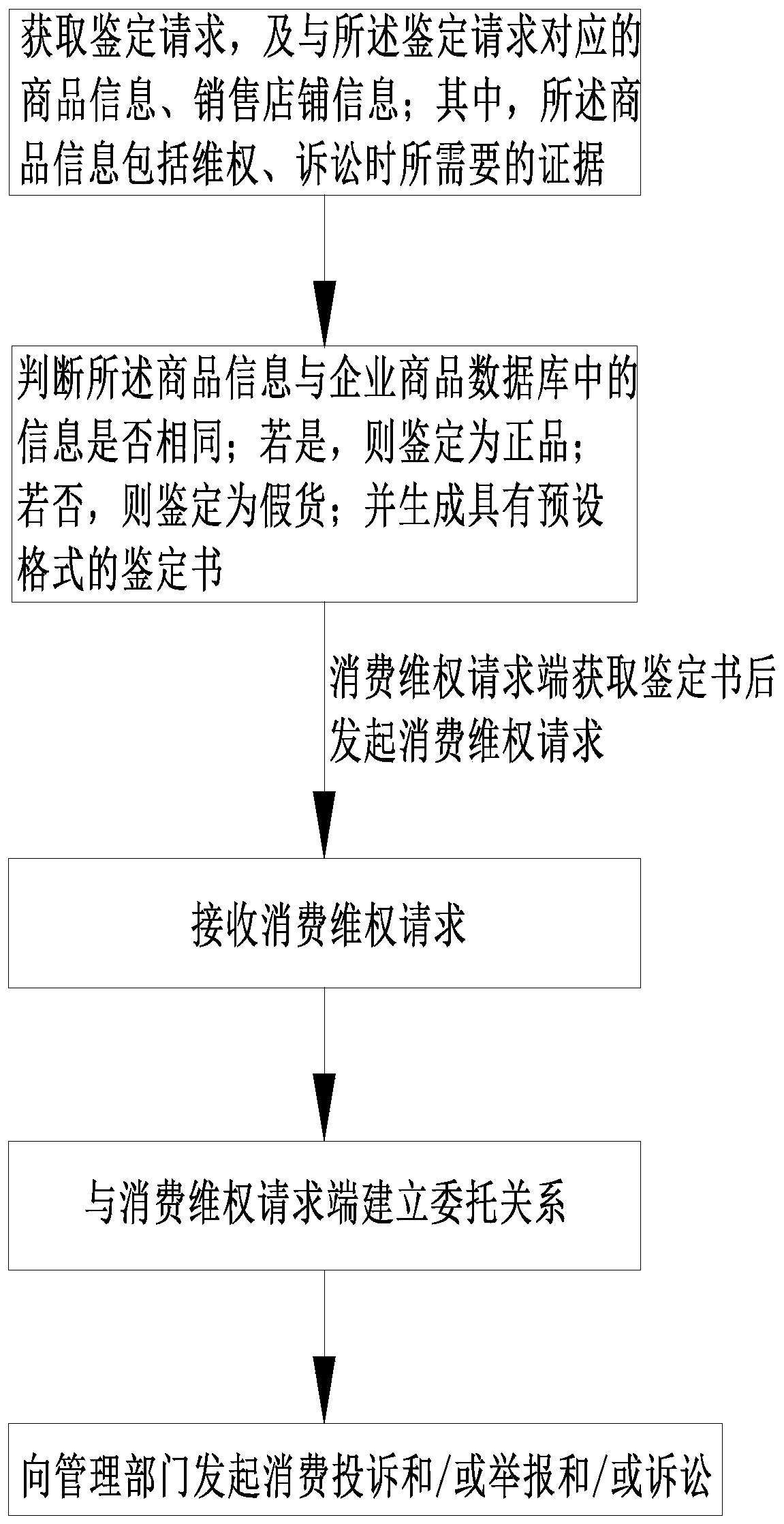 Commodity identification and right protection method