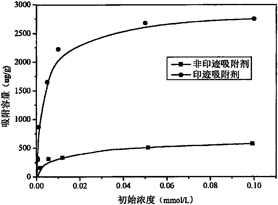 Preparation method for nafcillin molecular imprinting adsorbent