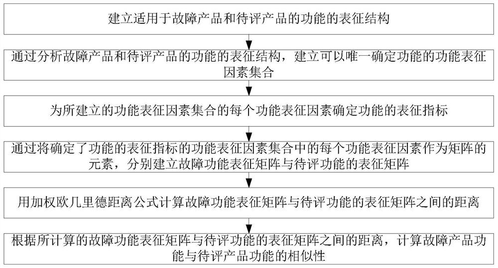 A Method of Measuring Similarity Between Functions Based on Weighted Euclidean Distance