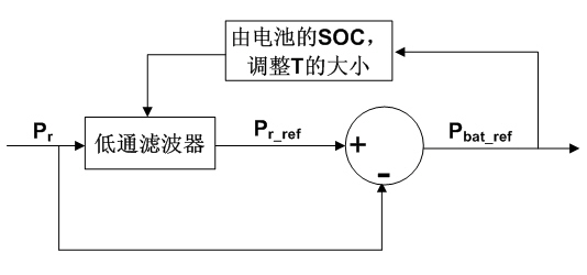 Control method of cell energy storage system inhibiting renewable energy output power fluctuation