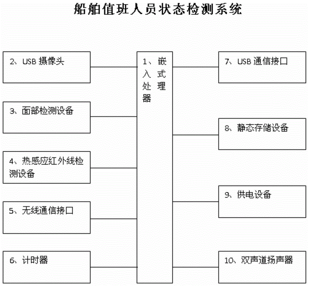 State detection system for ship duty personnel