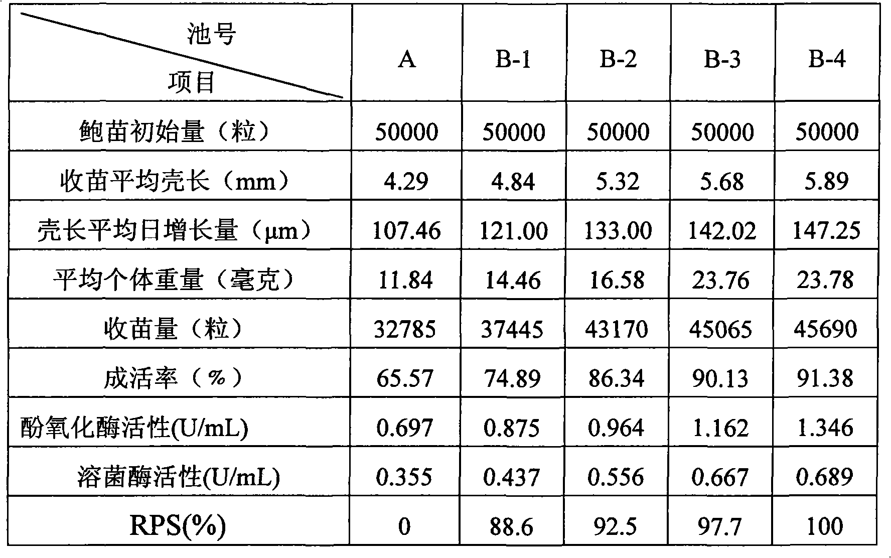 Energy-saving and emission-reducing abalone fry culture method